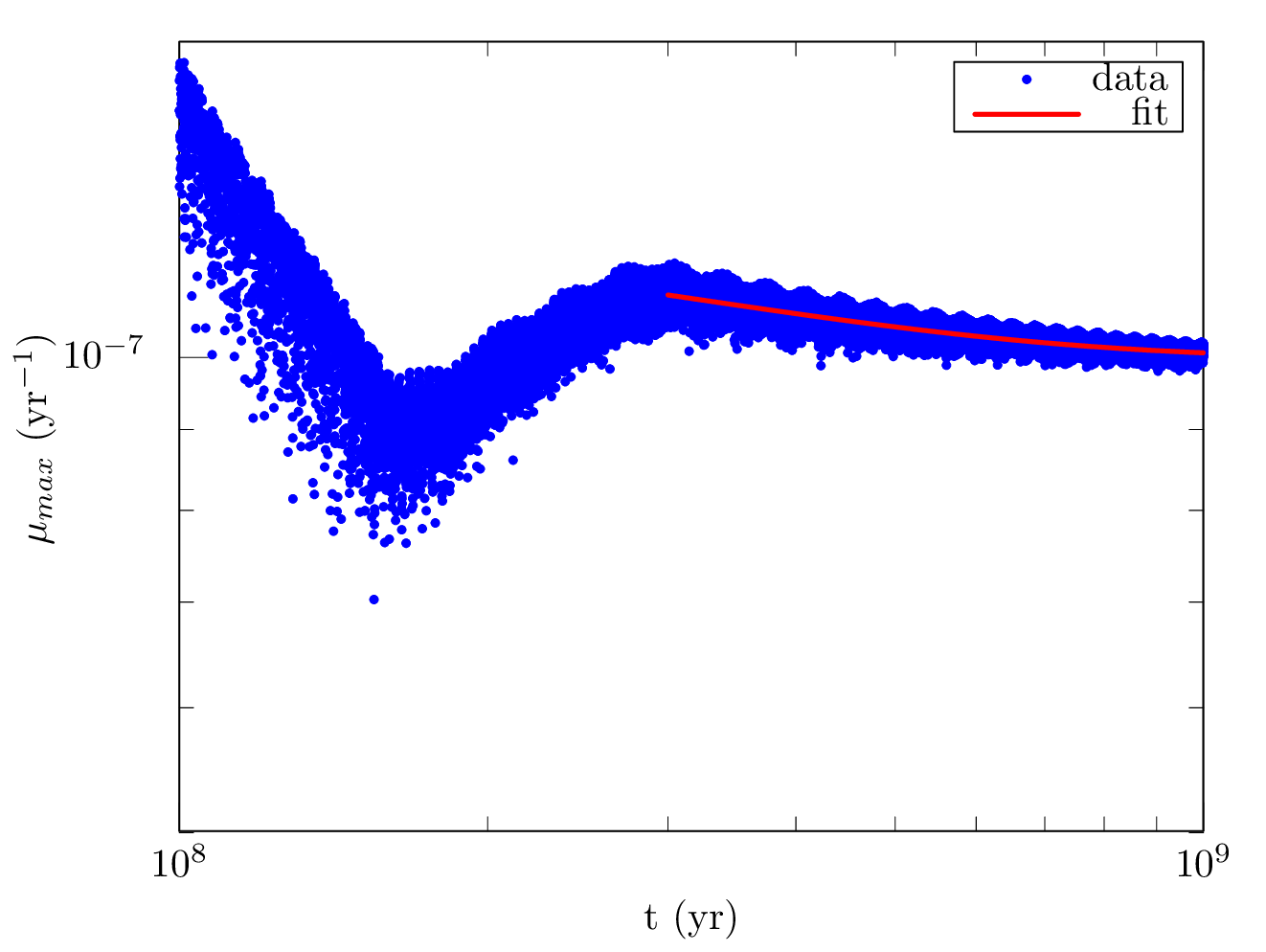 Convergence of largest Lyapunov exponent to a small, positive number indicates Pluto's orbit may be chaotic.